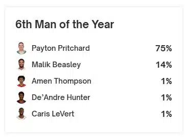 Polymarket Predicts 2025 NBA Awards: MVP, Sixth Man, Defensive Player, Most Improved & More