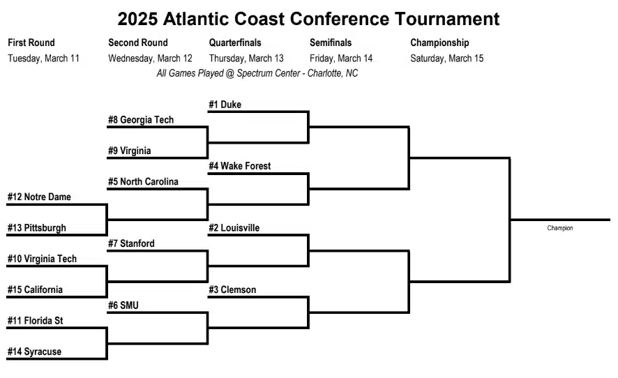 ACC Tournament 2025 Preview: Odds, Expert Picks, & Best Bets